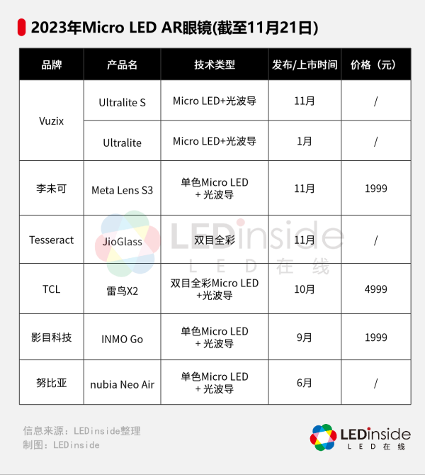 Vuzix发布新品，Micro LED持续渗透AR眼镜领域